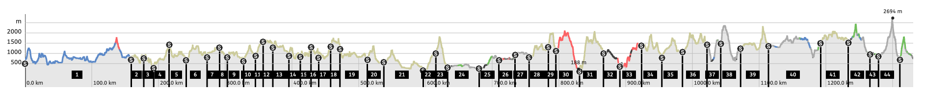 Altimetria della traccia bianca della Via Dinarica