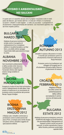 Civismo e ambientalismo nei Balcani