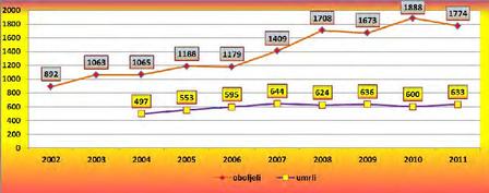 Grafico del trend di morti (giallo) e malati (rosso) a Zenica