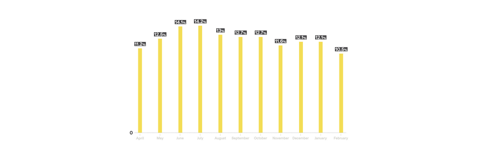 Livello di inflazione in Kosovo negli ultimi 12 mesi - Dati: Agenzia statistica del Kosovo, grafico K2.0